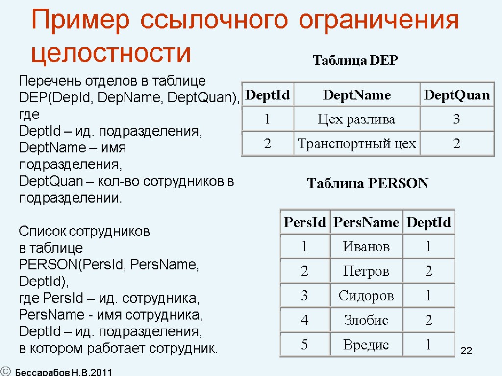 22 Пример ссылочного ограничения целостности Перечень отделов в таблице DEP(DepId, DepName, DeptQuan), где DeptId